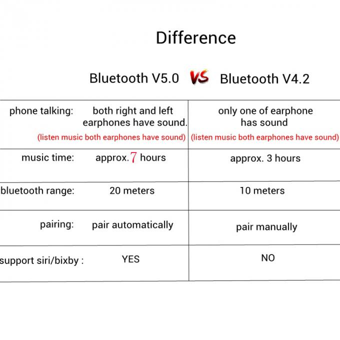 2019新しく熱い販売法V5 TWSはサムスンのアンドロイドのiphoneのための充満言い分が付いている無線イヤホーンV4.2小型Bluetoothのearbudsを遊ばします